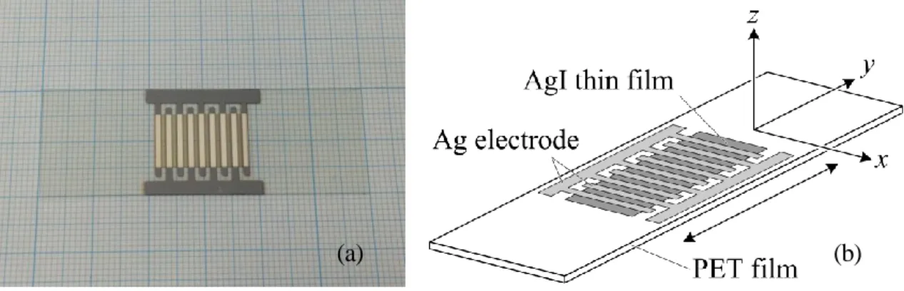 Fig. 3-3 (a),(b)  はそれぞれ作製した測定試料の写真とその概観である。  Fig. 3-3 (b) の両端矢印は延び応力の印加方向およびインピーダンスの測定方向である。 Fig