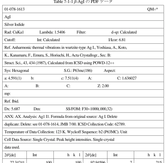 Table 7-1-1 β-AgI の PDF データ 