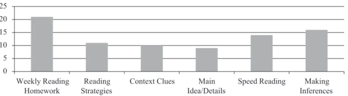 Figure 2.  Student evaluation of class activities.