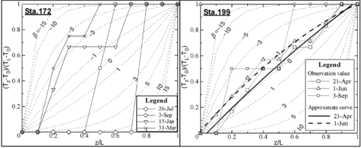 Fig. 8  Type curve and observation value to estimate the vertical flux of groundwater