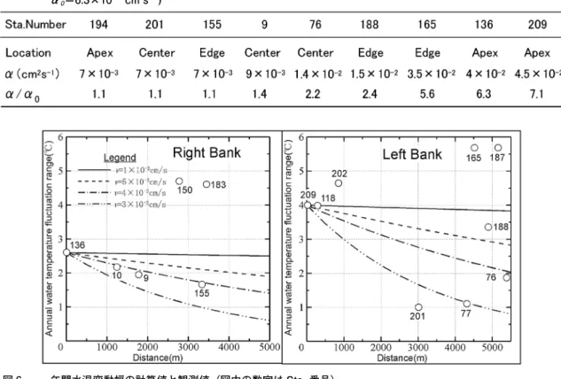 Fig. 6  Calculated and observed value of annual water temperature fluctuation range (numbers are observation  wells Sta