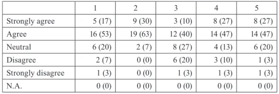 Table 3.  Distribution of Student Responses for Survey Questions of Class 1 (n=30)