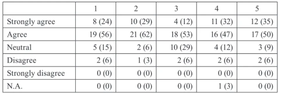 Table 6.  Distribution of Student Responses for Survey Questions of Class 4 (n=34)