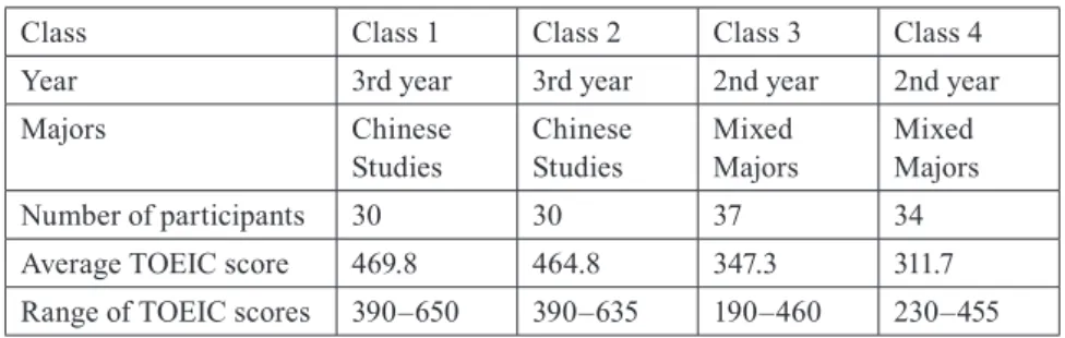 Table 1.  Summary of the Classes and Students’ TOEIC Scores