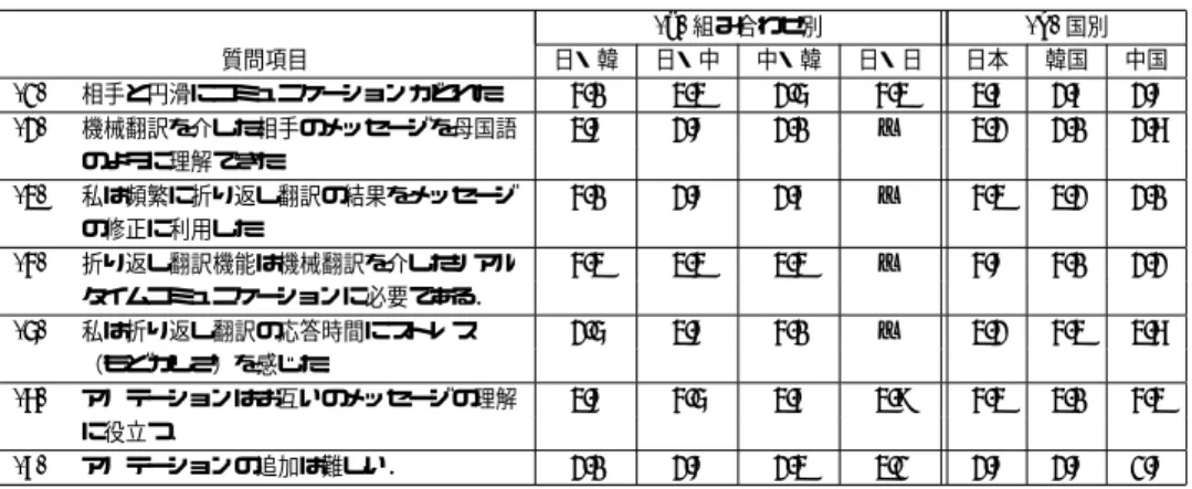表 2 アンケートの集計結果 (a) 組み合わせ別 (b) 国別 質問項目 日・韓 日・中 中・韓 日・日 日本 韓国 中国 (1) 相手と円滑にコミュニケーションがとれた． 4.0 3.3 2.5 4.3 3.7 2.7 2.8 (2) 機械翻訳を介した相手のメッセージを母国語 3.8 2.8 2.0 — 3.2 2.0 2.6 のように理解できた． (3) 私は頻繁に折り返し翻訳の結果をメッセージ 4.0 2.8 2.7 — 4.3 3.2 2.0 の修正に利用した． (4) 折り返し翻訳機能は機械翻訳