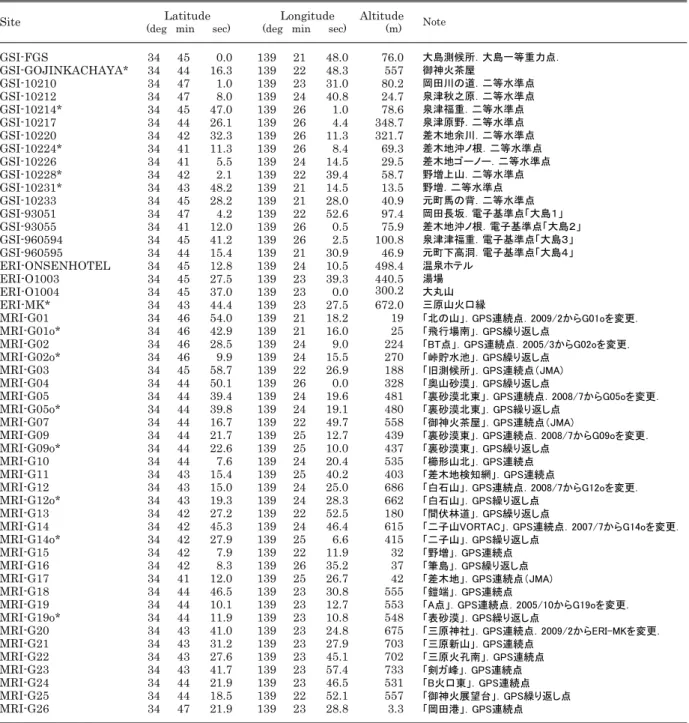 Table 1  Description of gravity stations. Stations with an asterisk are currently unused.