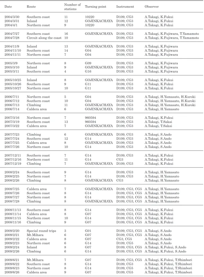 Table 1  Description of gravity stations. Stations with an asterisk are currently unused.気象研究所技術報告　第69号　2013