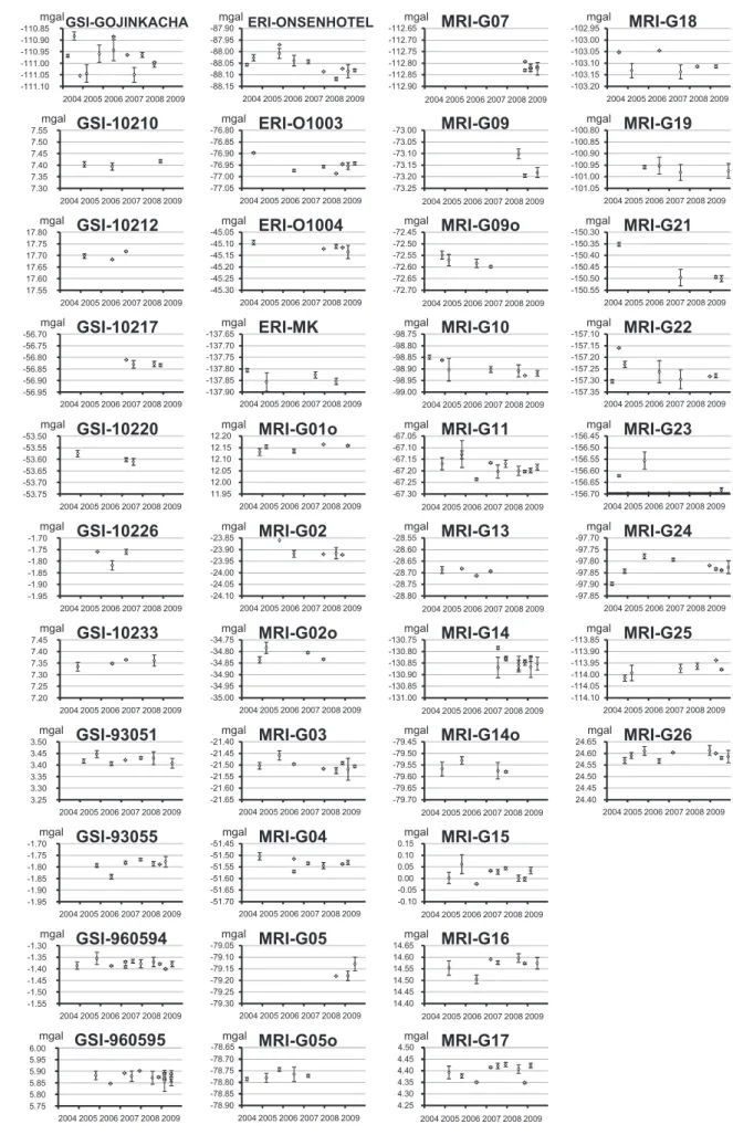 Fig. 3  Gravity changes of all stations referenced to FGS.気象研究所技術報告　第69号　2013