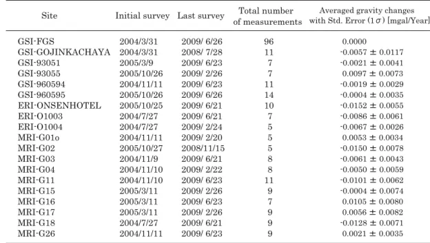 Table 3  Averaged gravity change rates with Std. Error (1σ) at the major stations except stations on and around Mt