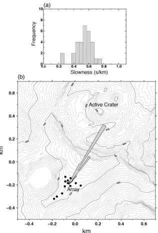 Fig. 6 (a) Frequency histogram of the apparent  slowness values for the maximum semblance values  in the S-wave time window of the 30 explosion  earthquakes