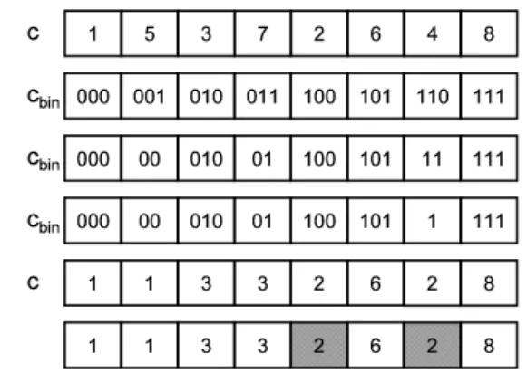 図 4: div 3 (1)，div 3 (2)，div 3 (3)，div 3 (4) ノード p はこのような操作を 2 γ−1 < M axColor (N p 2 ) ≤ 2 γ なる div 3 (γ) まで行なう．次に，p は div 3 (γ) をもとに cset p の色のみが出現するスロット 分割を作成する．つまり，div 3 (γ) 上にある {1, 2, ..., 2 γ }\ cset p に含まれる色について，その色のスロッ トを cset p に含まれるいずれかの色に変更す
