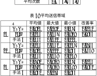 表 2: ディスク半径 R と平均次数 ディスク半径 R 15 20 25 平均次数 2.4 4.7 6.8 表 3: 平均送信帯域 R 平均値 最大値 最小値 改善率 15 ASAP 0.1924 0.2181 0.1676 1.22401/α0.12430.16670.09091.8946 手法 3 0.2355 0.2600 0.2025 20 ASAP 0.1153 0.1351 0.1047 1.17351/α0.09230.10000.08331.4659 手法 3 0.1353 0.1538 