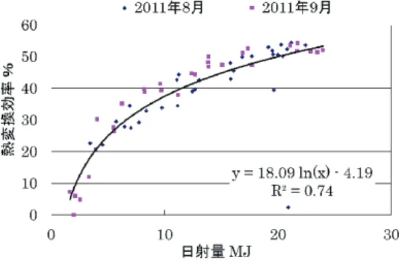 図 5 日射量と熱変換効率の相関(夏季) 図 6 日射量と熱変換効率の相関(冬季) 表 1  試験期間中の月平均データ 輸 送 熱 量 MJ  日 射 量MJ  集 熱 器 出口 最 高 温 度 ℃ 熱 変 換 効率  %  2011-08  6.1  14.1  87.2  45.3  09  5.4  11.8  80.0  45.9  10  5.2  11.4  73.9  45.5  11  3.4  8.1  85.3  41.4  12  1.2  3.9  55.8  30.8  2012-