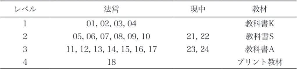 表 1 クラス編成と使用教材 レベル 法営 現中 教材 1 01, 02, 03, 04 教科書K 2 05, 06, 07, 08, 09, 10 21, 22 教科書S 3 11, 12, 13, 14, 15, 16, 17 23, 24 教科書A 4 18 プリント教材  「TOEIC」は学期末試験を共通試験としている。春学期の期末試験は，授業に用いてい ない教科書付録の Half TOEIC テスト （後述） を，出版社との契約により実施した。成績評 価は，期末試験である Half TOEIC テ