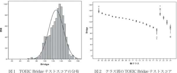 図 1 TOEIC Bridge テストスコアの分布    図 2 クラス別の TOEIC Bridge テストスコア  同様に，クラス間における TOEIC Bridge テスト合計点の平均値についても，その差を 分散分析により検討した。その結果，F（21, 978）＝ 1076.38, p ＜ .001, η 2 ＝ .96 であり， クラス間の平均値の差は有意であった。多重比較の結果は表中に示した。  この図表から，01～13 クラスと 21，22 クラスでは，リーディングセクション （R） の 平均