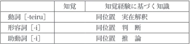 表 3 ［-i］ の Semantic parameters in evidentiality systems