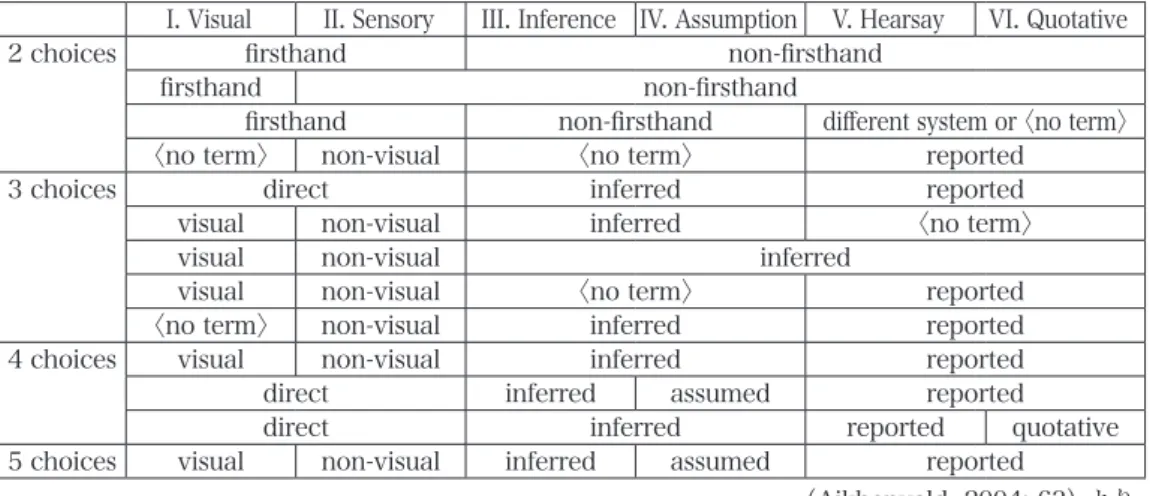表 1 Semantic parameters in evidentiality systems