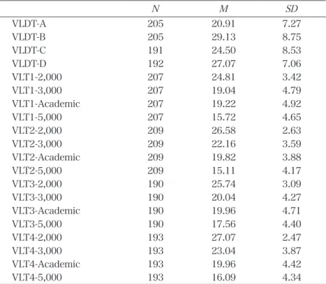 Table 2. 相関係数（Pearson Correlation Coefficient）