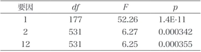 Table 5. VLT-Academic 語レベルの ANOVA 要因 df F p 1 177   52.26 1.4E-11 2 531     6.27 0.000342 12 531     6.25 0.000355 Note: 第1要因：VLDT-Aの高群・低群 第2要因：VLT-Academic 5