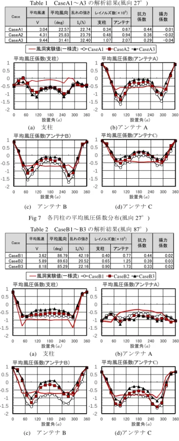 Table 1  CaseA1～A3 の解析結果(風向 27°)        (a)  支柱                        (b)アンテナ A          (c)  アンテナ B                (d)アンテナ C  Fig 7  各円柱の平均風圧係数分布(風向 27°)  Table 2  CaseB1～B3 の解析結果(風向 87°)                    (a)  支柱                    (b)アンテナ A           