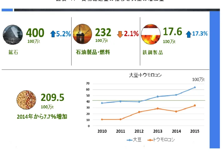 図表 41 が 図表 42 は が 25%、 率が 87% が示すよう は、大豆を ブラジル全と際立って に、2010 図表  4 をはじめとす全体で 32%ている。  年以降大豆41  貨物輸する穀物輸%の増加と 豆の輸送量 輸送量の推移輸送量を示なってい 量が順調に移と大豆の 示しており、る。北部 I 伸びている増加量 、北部地域Itaqui港貨 るのがわか域で 68%、貨物の扱い かる。  中・西部い量の増加