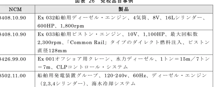 図表 26  免税品目事例  NCM  製品  8408.10.90  Ex 032船舶用ディーゼル・エンジン、4気筒、8V、16Lシリンダー、 600HP、1,800rpm  8408.10.90  Ex 033船舶用ピストン・エンジン、10V、 1,100HP、 最大回転数 2,300rpm 、「Common Rail」タイプのダイレクト燃料注入、ピスト ン 直径128mm  8426.99.00  Ex 001 オフショア用クレーン、水力ディーゼル、1トン＝15m／7トン ＝7m、CLPコントロール・