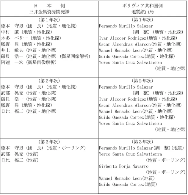 Table I-1-3(2)    Members of the Survey Team (2) 日　　本　　側 三井金属資源開発㈱ ボリヴィア共和国側地質鉱山局 （第１年次） 橋本　守男（団　長） （地質・地化探） 中村　廉（地質・地化探） 木多　ベリー（地質・地化探） 勝野　豊（地質・地化探） 井上　敏夫（地質・地化探） 磯貝　浩一（地質・地化探） （衛星画像解析） 阿達　一宏（衛星画像解析） （第１年次）Fernando Murillo Salazar