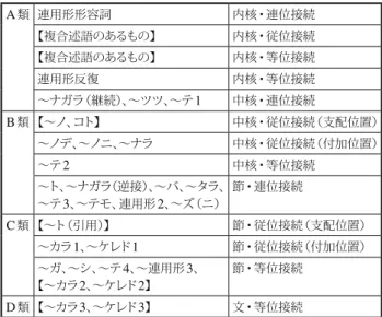 図 1 は、南（ 1993, p56 ： 図 10 「形容詞・形容動詞述語文」） のもので、形容詞述語文における階層を簡易的に示したも のである。図の上半分が文の成分、下半分が述語文におけ る階層を表している。述部の中心要素である形容詞・形容 動詞を中心に、述語文に現れる成分と、その成分がどの階 層のものであるかを示している。 また、南（ 1993 ）は、複文構造を作る従属句も、現れる 階層ごとに A 類、 B 類、 C 類の従属句があるとした。 A 類の 従属句には A 類の成分が、 B 類の従属句には 