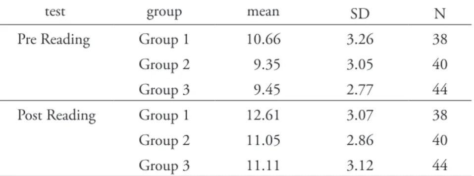 Table 1.   Means, Standard Deviation and numbers of participants of   Pre- and Post- Reading Tests
