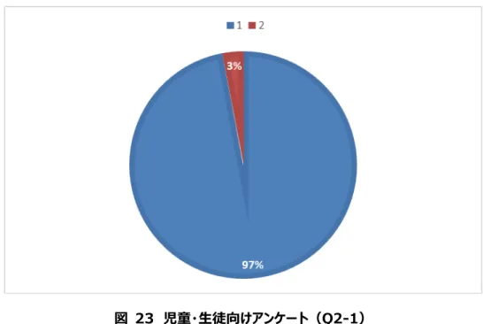 図  23  児童・生徒向けアンケート（Q2-1）  〇Q2-4,  このアンケート項目では「「プログラミング」の講座で利用した教材は簡単でしたか。」と質問されている。１「簡単すぎた」と ２「簡単だった」で10%、３「ちょうどよかった」で20％、４「少し難しかった」、５「とても難しかった」で60%となっている。 これについてはプログラミング経験有無の比率とよく似ていることから、プログラミングに触れ合う時間をより多くとり、未経験 の児童が戸惑わないように準備することの重要性を示しているものと考える。  図  