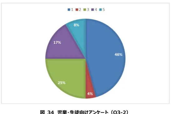 図  34  児童・生徒向けアンケート（Q3-2）  Q3-4  このアンケート項目では、「あなたは今後も「プログラミング」を続けていきたいと思いますか。あてはまるものをひとつ選んでく ださい。」（１：続けたい、２：続けたくない、３：わからない）と質問されている。今後の継続性については、9 割の子 どもが続けたいとする一方で、1 名は「わからない」と回答している。一部の実証地域では、教育版マインクラフトの動作条 件を満たしていないことがあり、それを考慮した回答である可能性はあるが、この点についてはより深く調