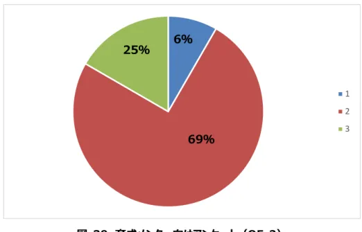 図  39  育成メンター向けアンケート（Q5-2）  Q5-3  このアンケート項目では、「実施前のイメージと比較して、どういった点でメンターをうまく実施できたと思いますか。」（１： 児童・生徒の気づきやつまずきをうまく拾って、ファシリテートすること、２：児童・生徒の疑問や悩みに対して、実証講座 の目的に沿った適切な指導・助言を行うこと、３：児童・生徒の疑問や悩みに対して、児童・生徒の能力に合わせた適 切な助言・指導を行うこと、４：児童・生徒に自分の指導や助言を聞いてもらい、集中を切らさずに講座に参加して