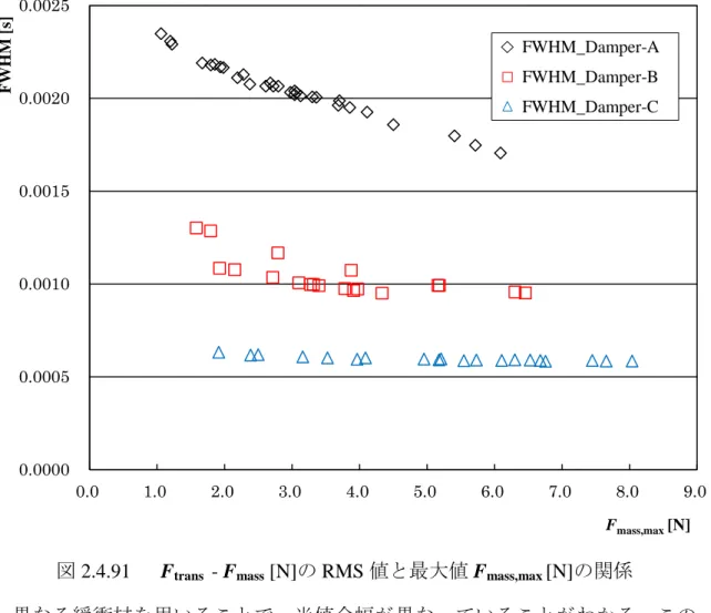 図 2.4.91    F trans - F mass  [N]の RMS 値と最大値 F mass,max  [N]の関係 