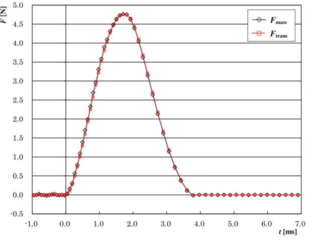 図 3.2.1  トリガのずれによる F mass と F trans のずれ(Exp.1) 