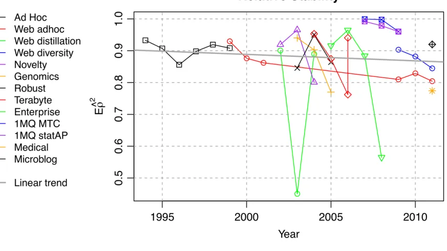 Figure 4: Historical trend of relative stability (left), variability due to systems (middle) and to queries (right).