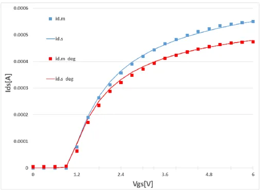 図 4.5  LDMOS での HCI 劣化前・劣化後の I DS  vs V GS 特性  [15] 