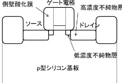 図 2.2  LDD 構造 