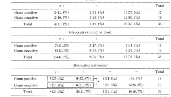 Table  6  Comparison  of  urease  and  glycocalyx  producibility  between  GPC  and  GNR Urease