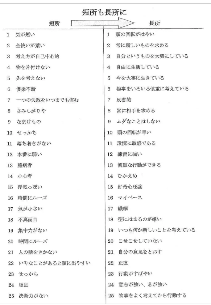 表 3 ．短所を長所 と考える例示