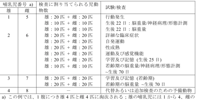 Table 1  哺乳児番号 a)  雄  雌  検査に割り当てられる児動物数 試験/検査  1 5 雄：20 匹 + 雌：20 匹  行動発生 雄：10 匹 + 雌：10 匹  生後 22 日：脳重量/神経病理/形態計測  雄： 10 匹 + 雌：10 匹  生後 22 日：脳重量  2 6 雄：20 匹 + 雌：20 匹  詳細な臨床症状  雄：20 匹 + 雌：20 匹  自発運動  雄：20 匹 + 雌：20 匹  性成熟  雄：20 匹 + 雌：20 匹  運動及び感覚機能  雄： 20 匹 + 