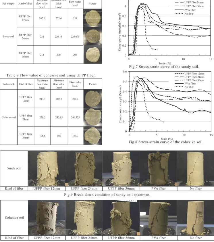 Table 7 Flow value of sandy soil using UFPP fiber. 