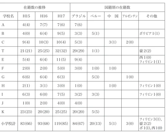 表 2 西尾市内外国人児童生徒の在籍状況の推移 （一部抜粋） ① 外国人児童生徒の在籍状況の推移（平成17年4月7日現在） ＊（   ）内は，日本語教育が必要な児童・生徒数 在籍数の推移 国籍別の在籍数 学校名 H15 H16 H17 ブラジル ペルー 中 国 アルゼンチン その他 A 4（4） 7（7） 7（6） 7（6） B 4（0） 6（4） 9（5） 3（3） 5（1） ボリビア1（1） C 9（4） 10（3） 10（4） 5（3） 3（1） 2（0） T 21（21） 25（25） 32（32）