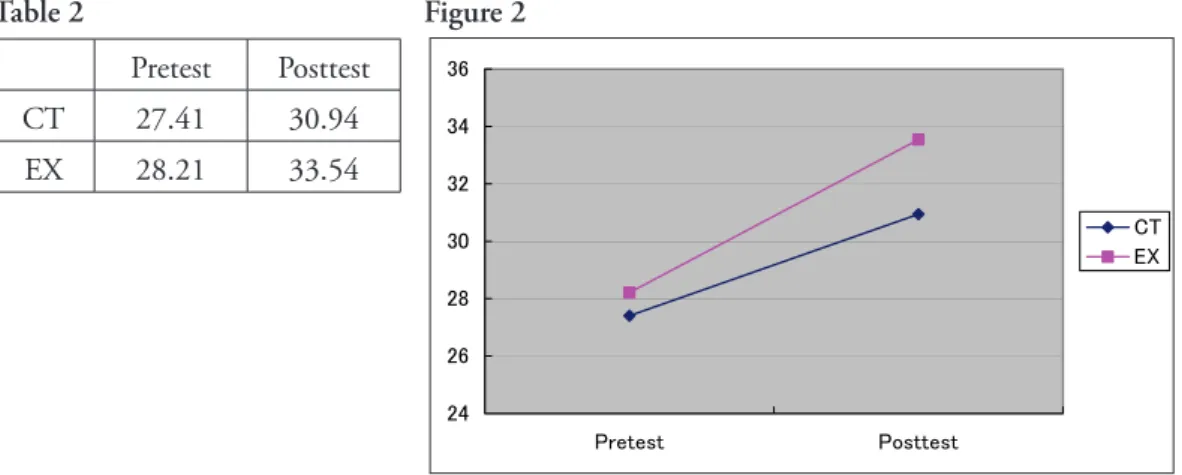 Table 2    Figure 2