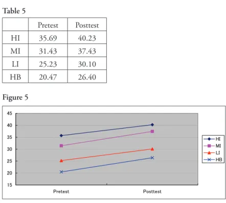 Table 5 Pretest Posttest HI 35.69 40.23 MI 31.43 37.43 LI 25.23 30.10 HB 20.47 26.40 Figure 5 �������������� ������� �������� �� ���� ��