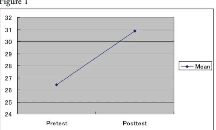 Table 1          Figure 1 Mean Pretest 26.43 Posttest 30.88 ������������������ ������� �������� ����