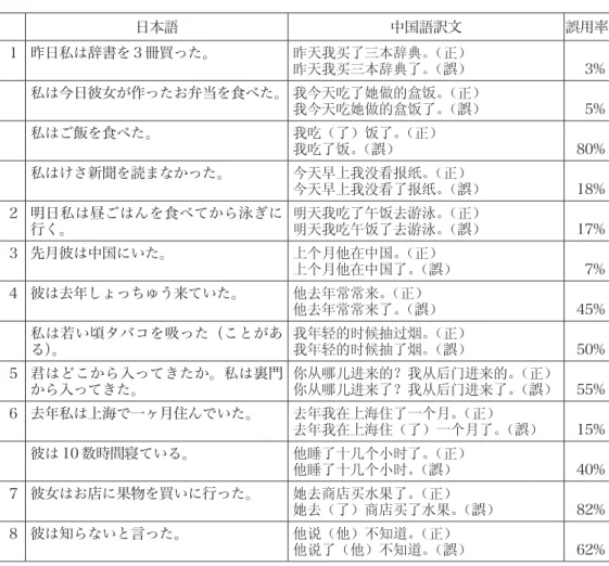 表 1 アンケートとその回答集計 日本語 中国語訳文 誤用率 １ 昨日私は辞書を 3 冊買った。 昨天我买了三本辞典。 （正） 昨天我买三本辞典了。 （ 誤 ） 3% 私は今日彼女が作ったお弁当を食べた。 我今天吃了她做的盒饭。 （正） 我今天吃她做的盒饭了。 （ 誤 ） 5% 私はご飯を食べた。 我吃（了）饭了。 （正） 我吃了饭。 （ 誤 ） 80% 私はけさ新聞を読まなかった。 今天早上我没看报纸。 （正） 今天早上我没看了报纸。 （ 誤 ） 18% ２ 明日私は昼ごはんを食べてから泳ぎに 行く。 明