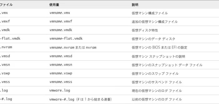 表  1-1.  仮想マシン ファイル ファイル 使用量 説明 .vmx vmname.vmx 仮想マシン構成ファイル .vmxf vmname.vmxf 追加の仮想マシン構成ファイル .vmdk vmname.vmdk 仮想ディスク特性 -flat.vmdk vmname-flat.vmdk 仮想マシンのデータ ディスク