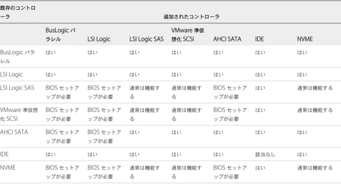 表  5-4. VMware  ストレージ コントローラの互換性