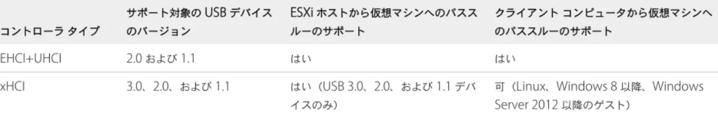 表  5-8. USB  コントローラのサポート コントローラ タイプ サポート対象の  USB  デバイスのバージョン ESXi  ホストから仮想マシンへのパススルーのサポート クライアント コンピュータから仮想マシンへのパススルーのサポート EHCI+UHCI 2.0  および  1.1 はい はい xHCI 3.0 、 2.0 、および  1.1 はい（ USB 3.0 、 2.0 、および  1.1  デバ イスのみ）