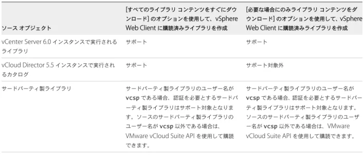 表  4-1. vSphere Web Client  に購読済みライブラリを作成することで購読できるソース オブジェクト